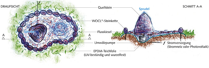 Das Wocl Quellsteinsystem
